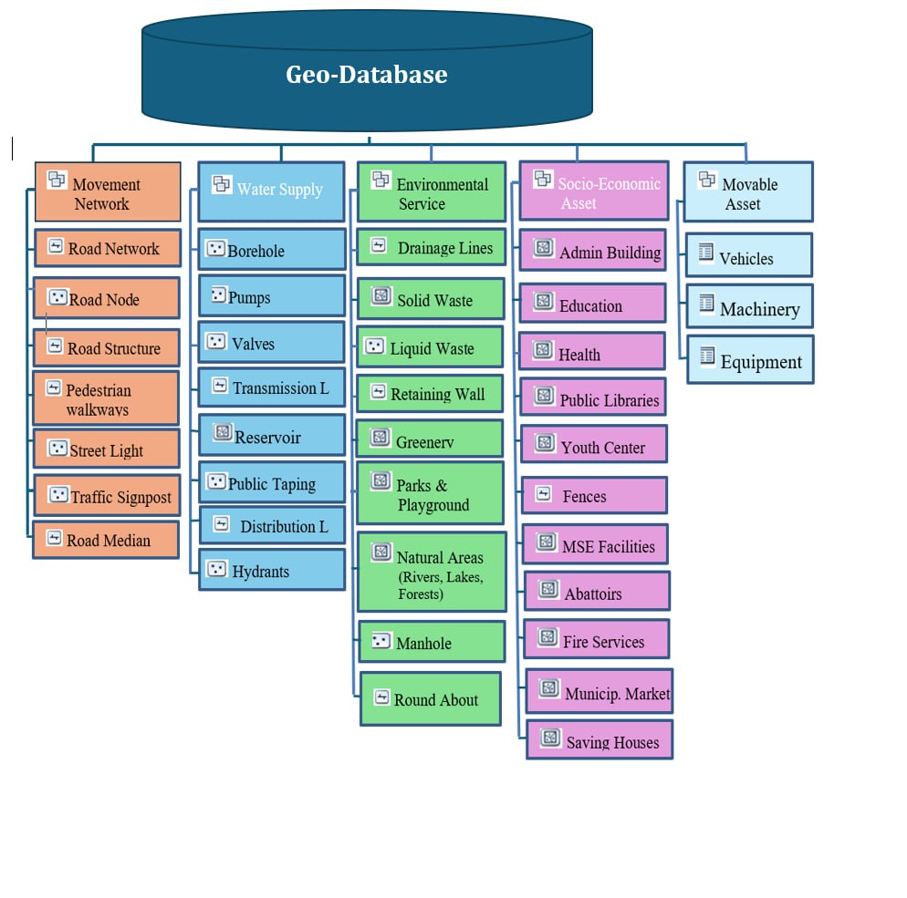 Conceptual Geodatabase Design by GTG